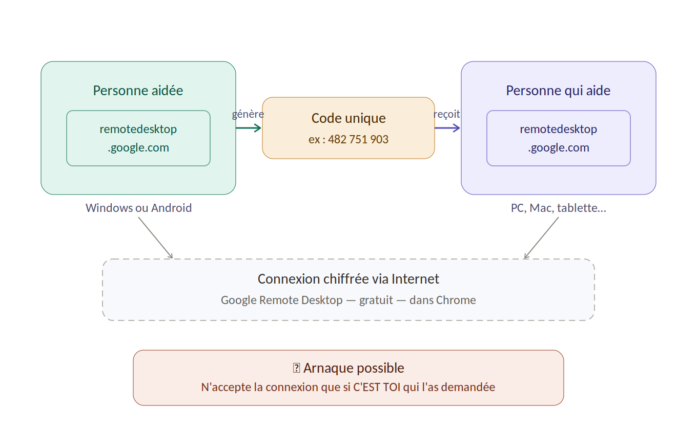 Contrôler un ordinateur à distance avec Google